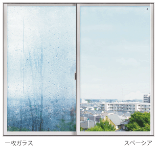 真空ガラス スペーシアのイメージ画像。左が一枚ガラスで結露していますが、右の真空ガラス　スペーシアは結露していません。